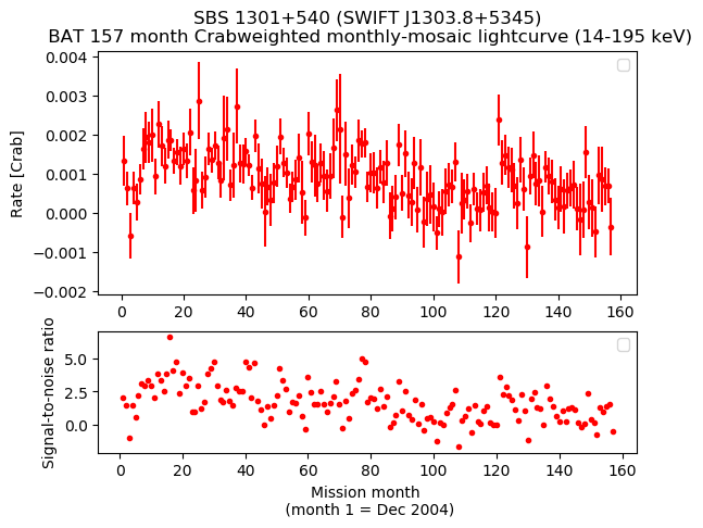 Crab Weighted Monthly Mosaic Lightcurve for SWIFT J1303.8+5345