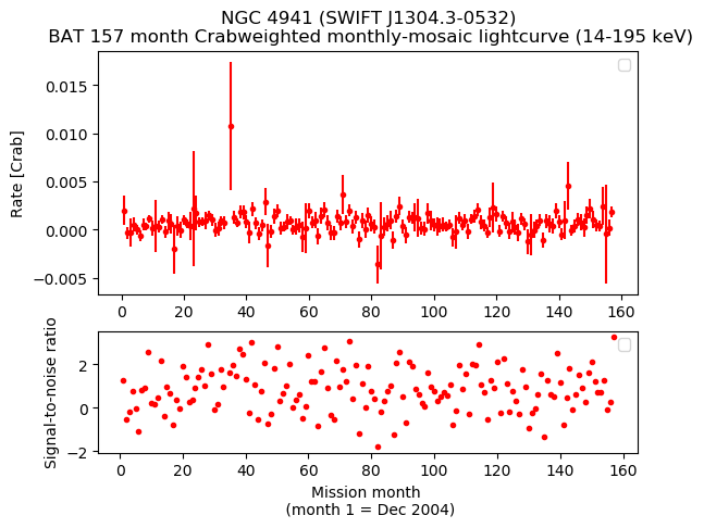 Crab Weighted Monthly Mosaic Lightcurve for SWIFT J1304.3-0532