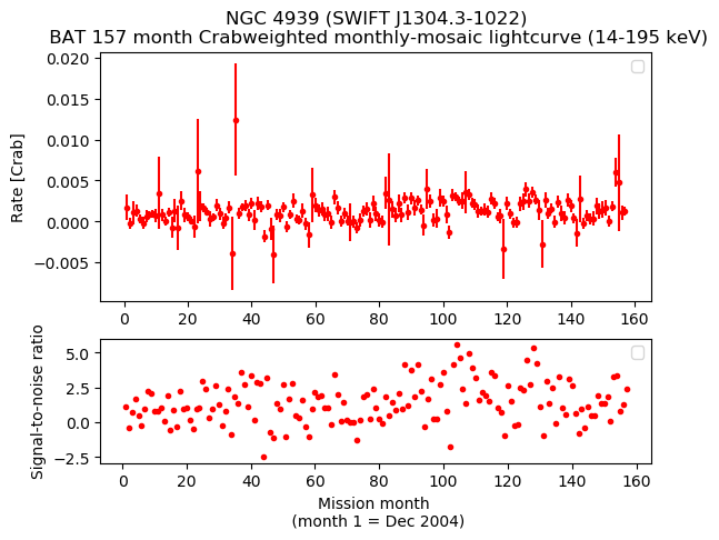 Crab Weighted Monthly Mosaic Lightcurve for SWIFT J1304.3-1022