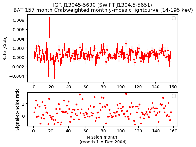 Crab Weighted Monthly Mosaic Lightcurve for SWIFT J1304.5-5651