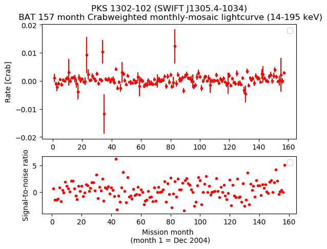 Crab Weighted Monthly Mosaic Lightcurve for SWIFT J1305.4-1034