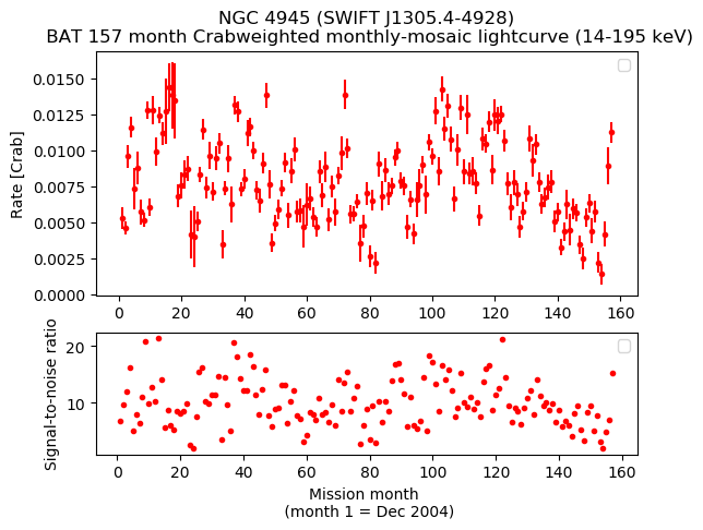 Crab Weighted Monthly Mosaic Lightcurve for SWIFT J1305.4-4928