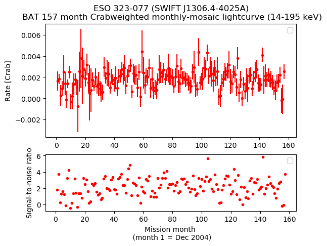 Crab Weighted Monthly Mosaic Lightcurve for SWIFT J1306.4-4025A