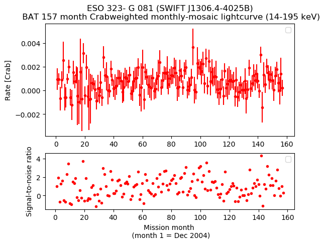 Crab Weighted Monthly Mosaic Lightcurve for SWIFT J1306.4-4025B