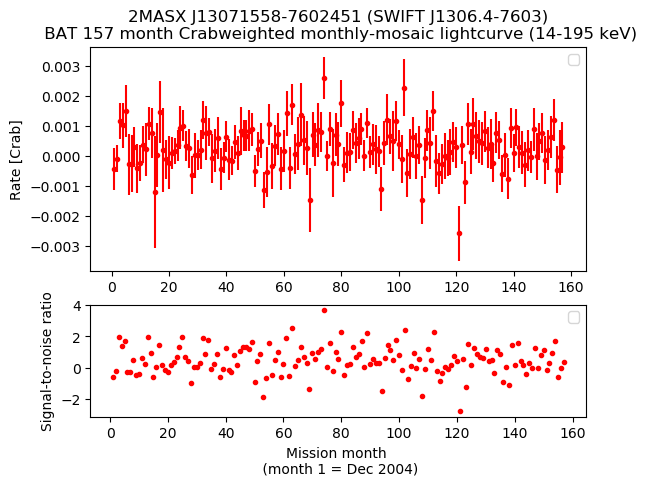 Crab Weighted Monthly Mosaic Lightcurve for SWIFT J1306.4-7603