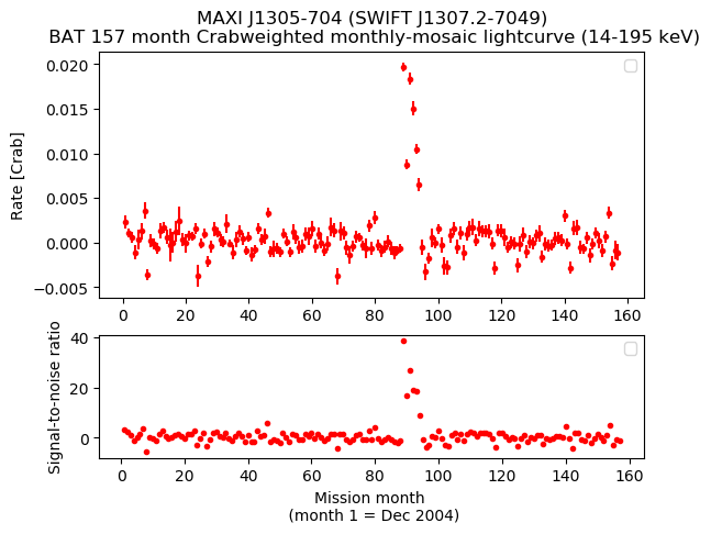 Crab Weighted Monthly Mosaic Lightcurve for SWIFT J1307.2-7049