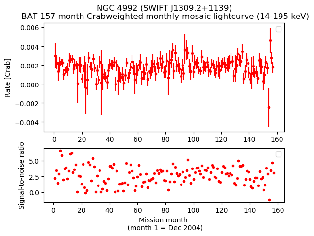 Crab Weighted Monthly Mosaic Lightcurve for SWIFT J1309.2+1139