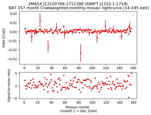 Crab Weighted Monthly Mosaic Lightcurve for SWIFT J1310.1-1719