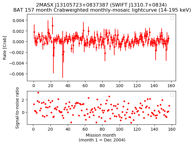 Crab Weighted Monthly Mosaic Lightcurve for SWIFT J1310.7+0834