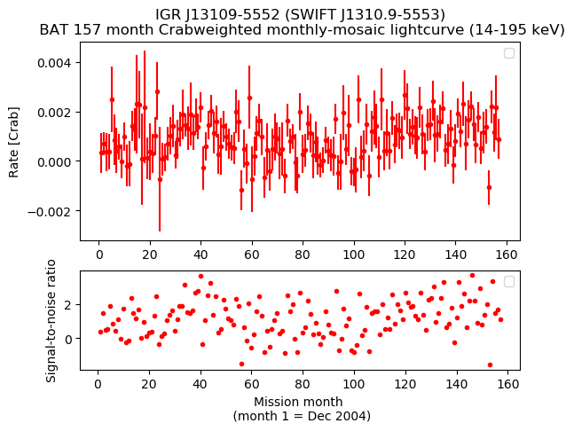 Crab Weighted Monthly Mosaic Lightcurve for SWIFT J1310.9-5553