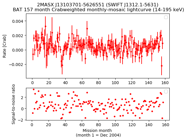 Crab Weighted Monthly Mosaic Lightcurve for SWIFT J1312.1-5631