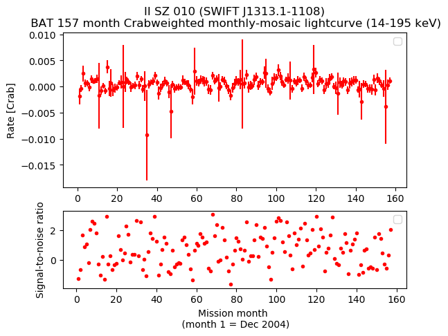 Crab Weighted Monthly Mosaic Lightcurve for SWIFT J1313.1-1108