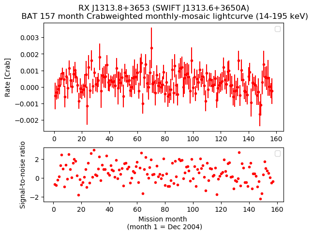 Crab Weighted Monthly Mosaic Lightcurve for SWIFT J1313.6+3650A