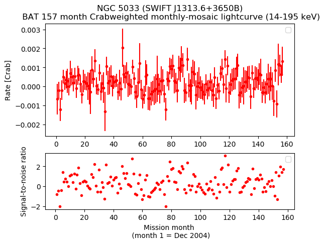 Crab Weighted Monthly Mosaic Lightcurve for SWIFT J1313.6+3650B