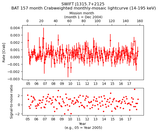 Crab Weighted Monthly Mosaic Lightcurve for SWIFT J1315.7+2125