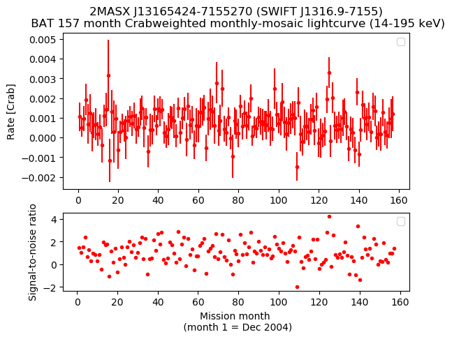 Crab Weighted Monthly Mosaic Lightcurve for SWIFT J1316.9-7155