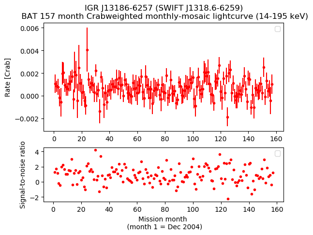 Crab Weighted Monthly Mosaic Lightcurve for SWIFT J1318.6-6259