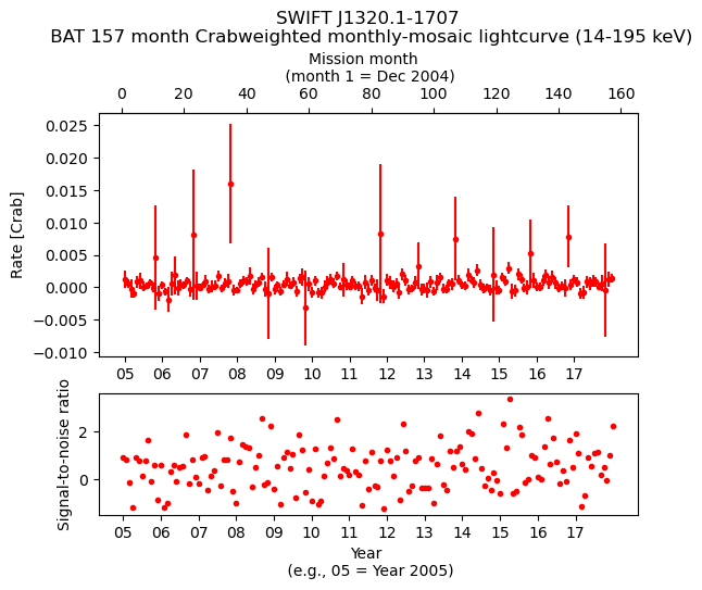 Crab Weighted Monthly Mosaic Lightcurve for SWIFT J1320.1-1707