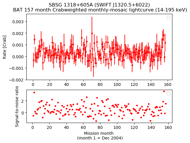 Crab Weighted Monthly Mosaic Lightcurve for SWIFT J1320.5+6022