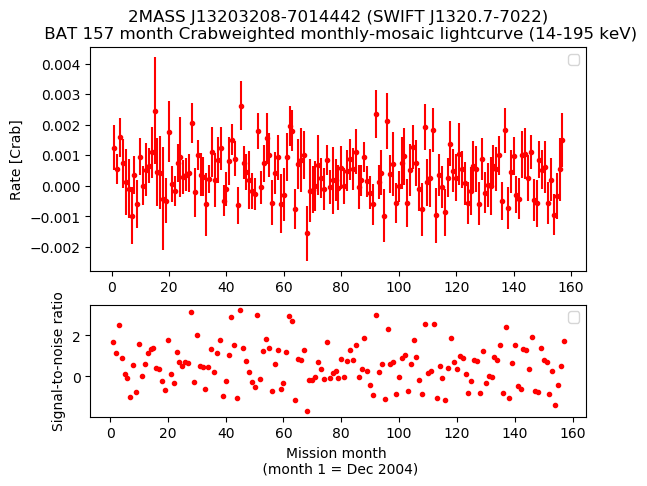 Crab Weighted Monthly Mosaic Lightcurve for SWIFT J1320.7-7022