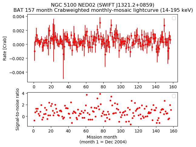 Crab Weighted Monthly Mosaic Lightcurve for SWIFT J1321.2+0859