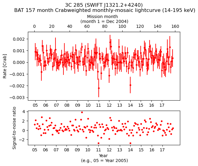 Crab Weighted Monthly Mosaic Lightcurve for SWIFT J1321.2+4240