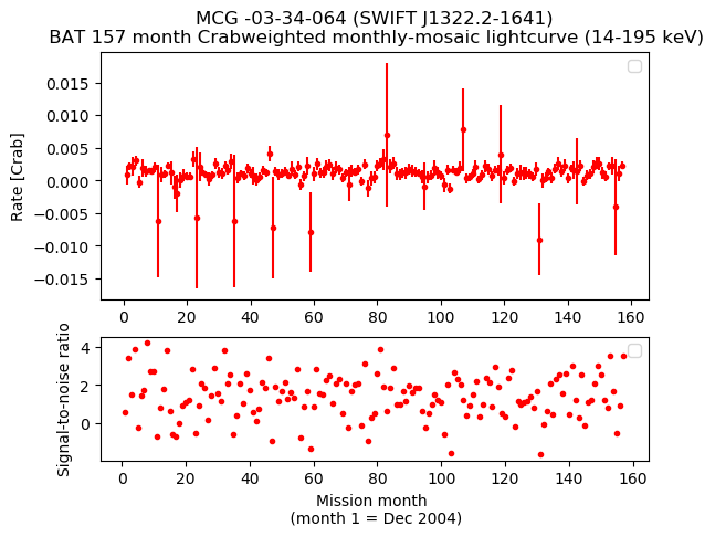Crab Weighted Monthly Mosaic Lightcurve for SWIFT J1322.2-1641