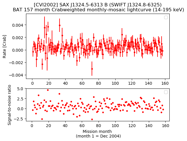 Crab Weighted Monthly Mosaic Lightcurve for SWIFT J1324.8-6325