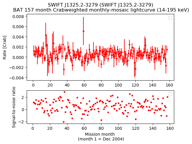 Crab Weighted Monthly Mosaic Lightcurve for SWIFT J1325.2-3279