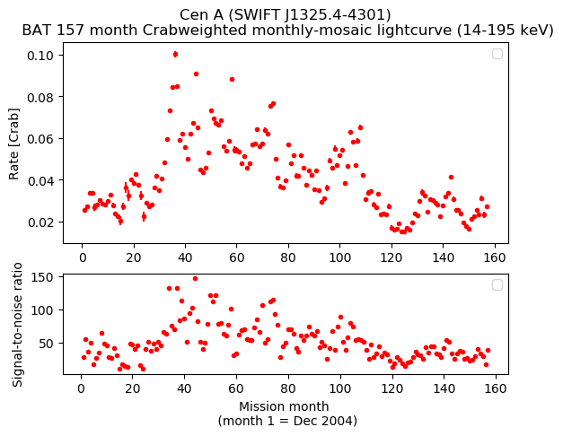 Crab Weighted Monthly Mosaic Lightcurve for SWIFT J1325.4-4301