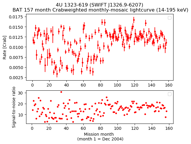 Crab Weighted Monthly Mosaic Lightcurve for SWIFT J1326.9-6207