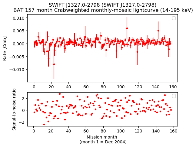 Crab Weighted Monthly Mosaic Lightcurve for SWIFT J1327.0-2798