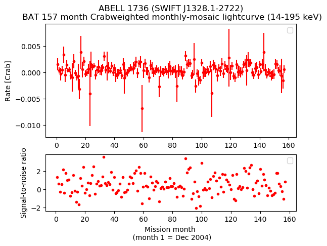 Crab Weighted Monthly Mosaic Lightcurve for SWIFT J1328.1-2722