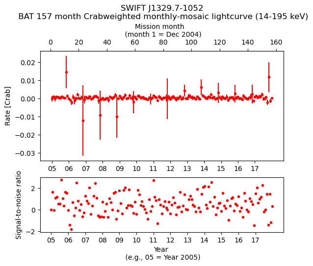 Crab Weighted Monthly Mosaic Lightcurve for SWIFT J1329.7-1052