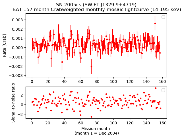 Crab Weighted Monthly Mosaic Lightcurve for SWIFT J1329.9+4719