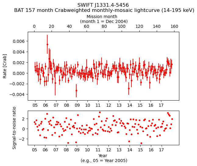 Crab Weighted Monthly Mosaic Lightcurve for SWIFT J1331.4-5456