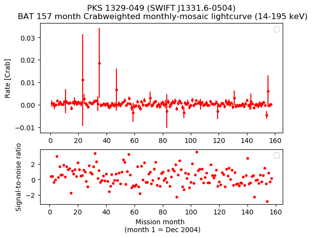 Crab Weighted Monthly Mosaic Lightcurve for SWIFT J1331.6-0504
