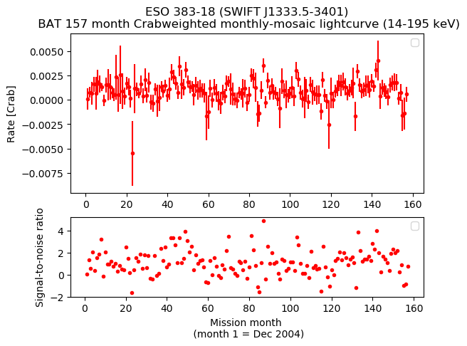 Crab Weighted Monthly Mosaic Lightcurve for SWIFT J1333.5-3401