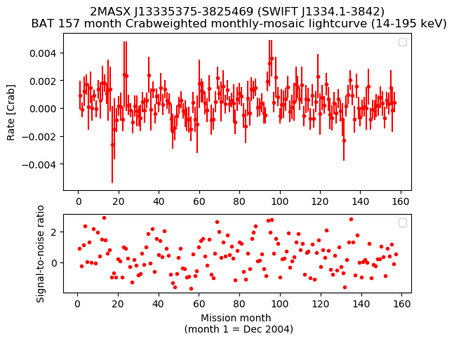 Crab Weighted Monthly Mosaic Lightcurve for SWIFT J1334.1-3842