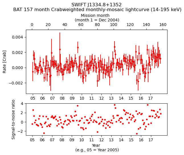 Crab Weighted Monthly Mosaic Lightcurve for SWIFT J1334.8+1352