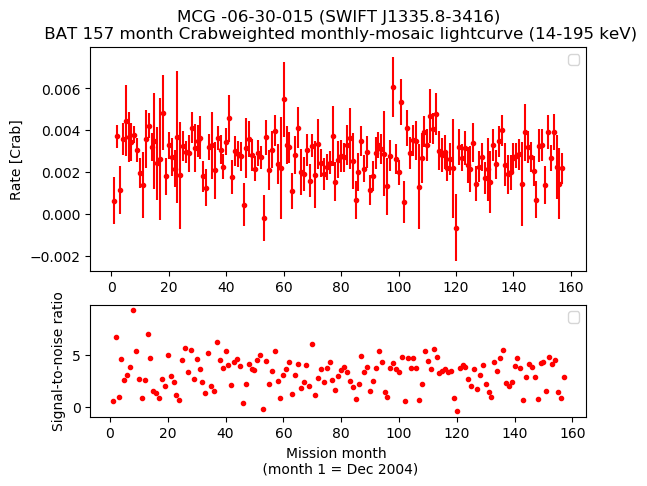 Crab Weighted Monthly Mosaic Lightcurve for SWIFT J1335.8-3416
