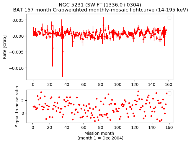 Crab Weighted Monthly Mosaic Lightcurve for SWIFT J1336.0+0304