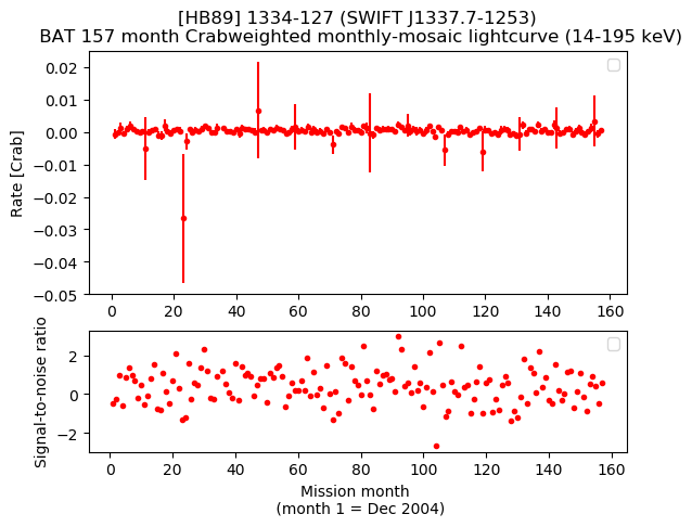 Crab Weighted Monthly Mosaic Lightcurve for SWIFT J1337.7-1253