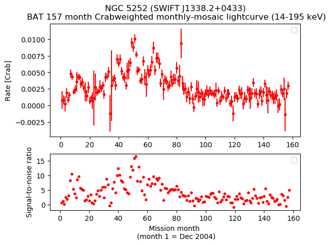 Crab Weighted Monthly Mosaic Lightcurve for SWIFT J1338.2+0433