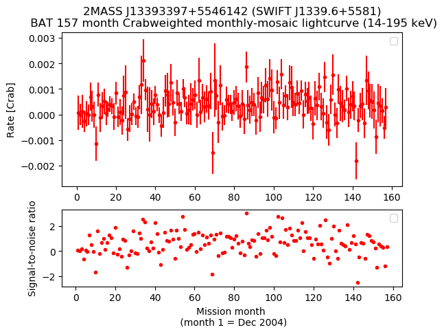 Crab Weighted Monthly Mosaic Lightcurve for SWIFT J1339.6+5581
