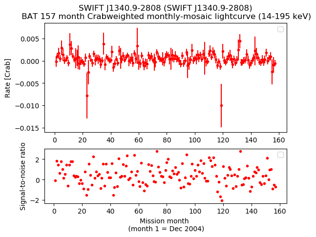 Crab Weighted Monthly Mosaic Lightcurve for SWIFT J1340.9-2808