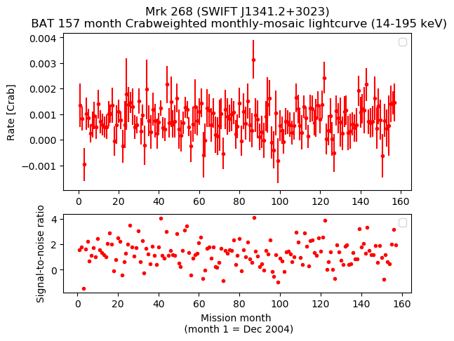 Crab Weighted Monthly Mosaic Lightcurve for SWIFT J1341.2+3023