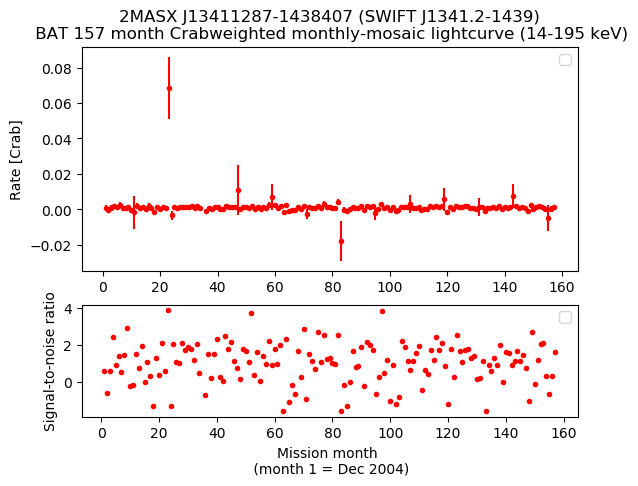Crab Weighted Monthly Mosaic Lightcurve for SWIFT J1341.2-1439