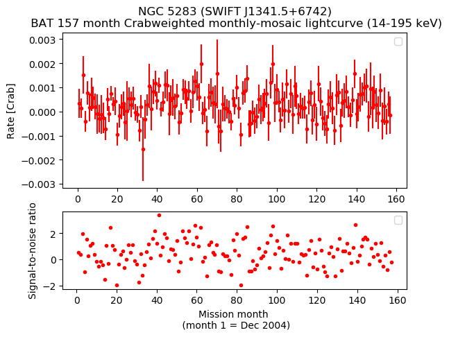Crab Weighted Monthly Mosaic Lightcurve for SWIFT J1341.5+6742