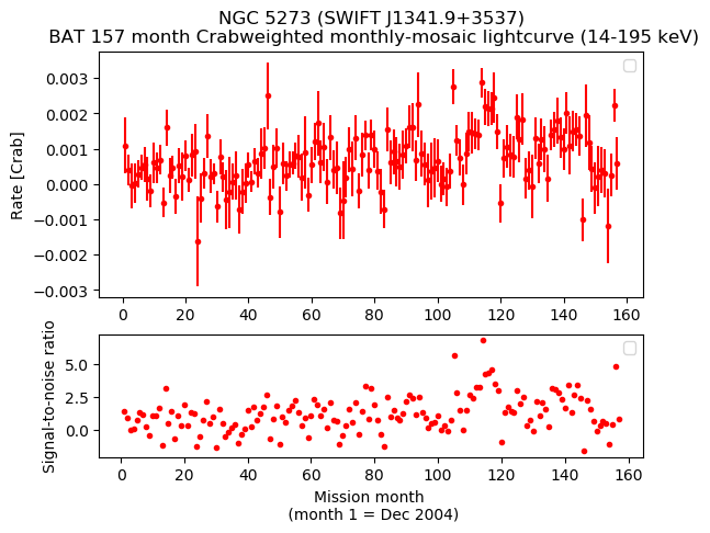 Crab Weighted Monthly Mosaic Lightcurve for SWIFT J1341.9+3537